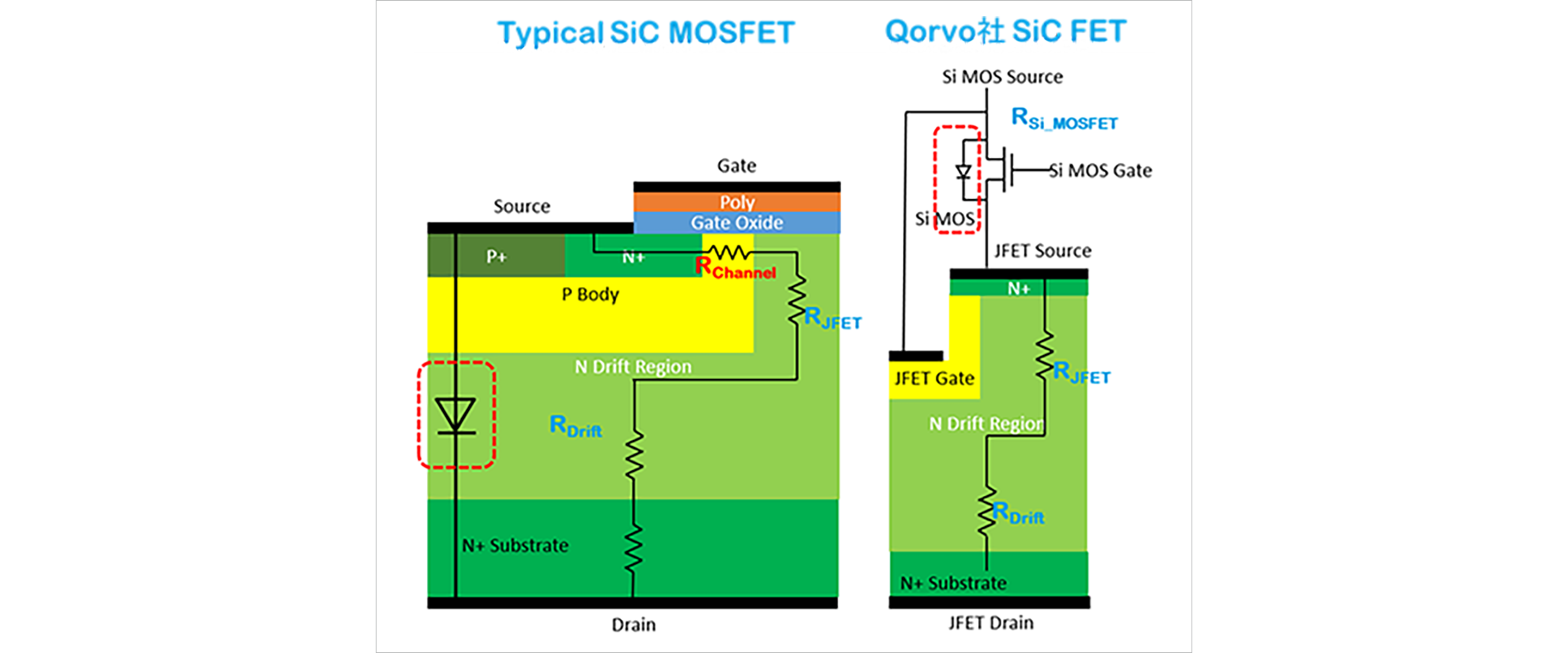 図1：一般的なSiCMOSFETおよびQorvo社 SiC FETの概略断面図