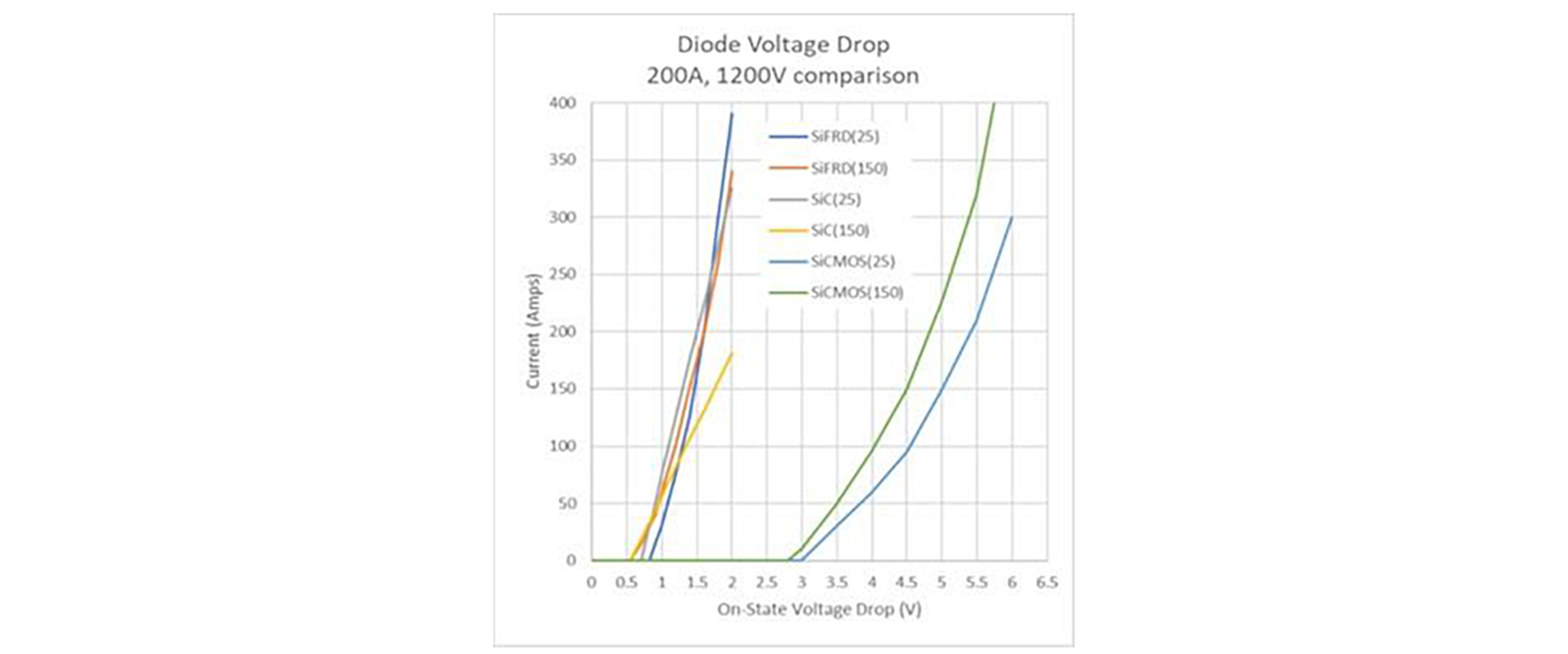 Figure 4: Comparison of body diode forward voltage drop between SiC MOSFET and cascode structure SiC FET
