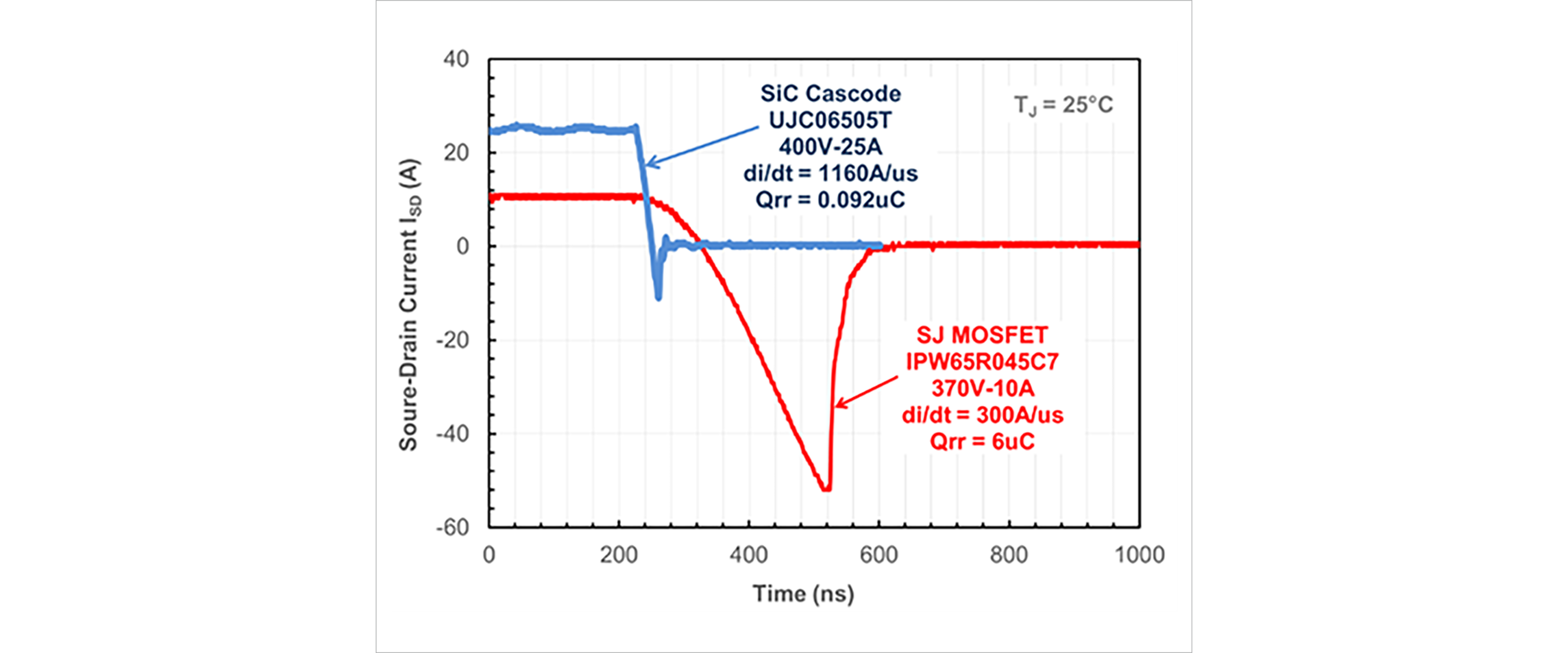 Figure 2: Comparison of current waveforms during reverse recovery between SJ MOSFET and Qorvo&#39;s SiC FET