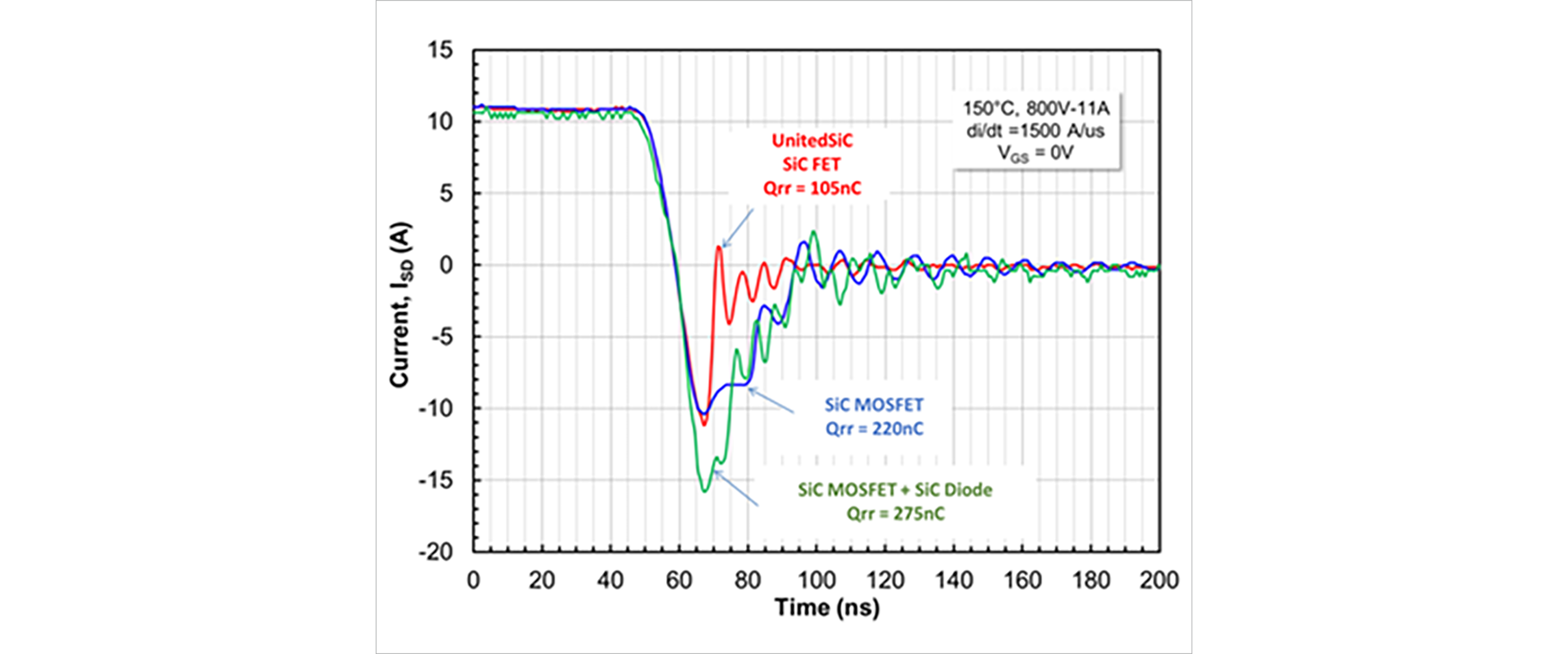 Figure 3: Comparison of current waveforms during reverse recovery between SiC MOSFET and Qorvo&#39;s SiC FET