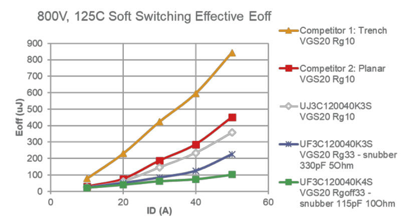 さまざまなSiC FETオプションの実効ターンオフ損失(EOFF – EOSS)。 