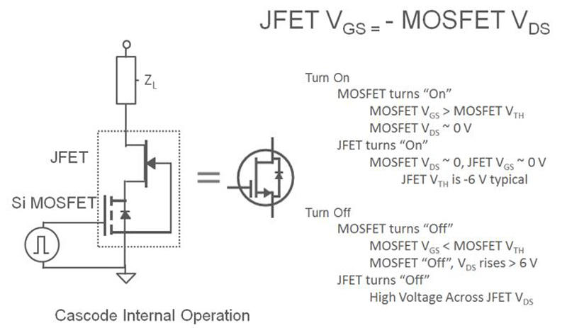 QorvoカスコードFETの内部では、25V耐圧のシリコンMOSFETがSiC JFETと一緒にパッケージ化されており、ノーマリーオフ動作、簡素化されたゲート駆動、優れたボディダイオード動作を提供します