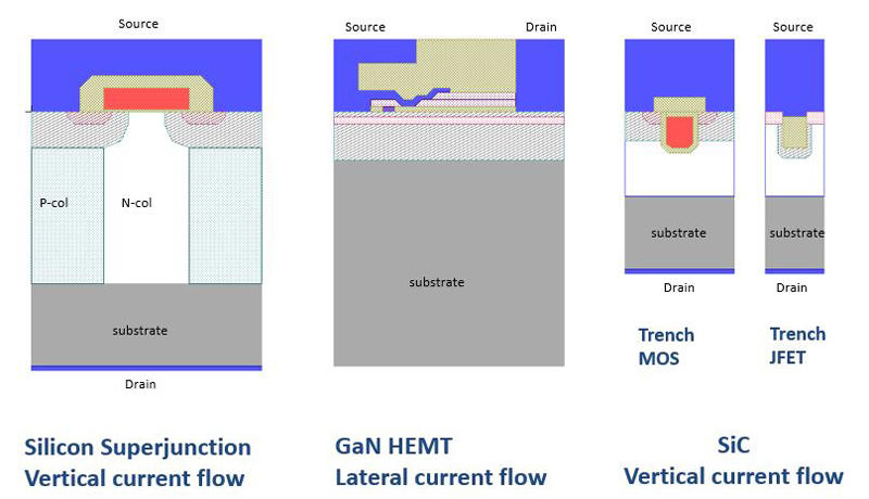Semiconductor device architecture to compete in the 650V field used for data center and telecom power supplies