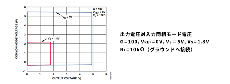 Figure 3: AD8237 diamond plot (source: AD8237 datasheet)
