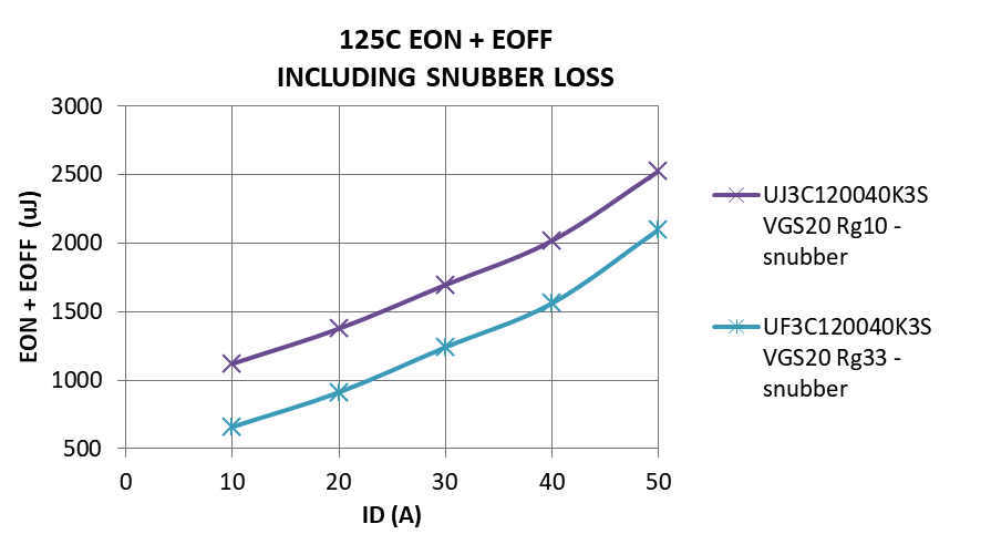 EON+EOFF comparison value including snava loss
