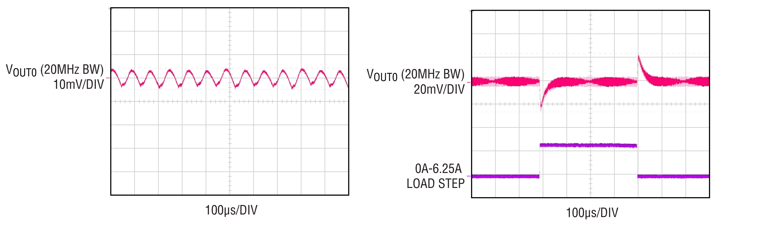 Figure 3: Ripple voltage and load response characteristics