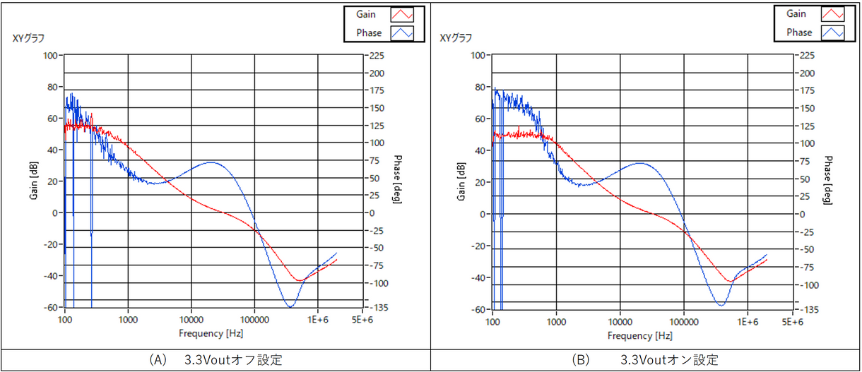 Figure 6: 3.3Vout on/off comparison of 5Vout phase margin characteristics