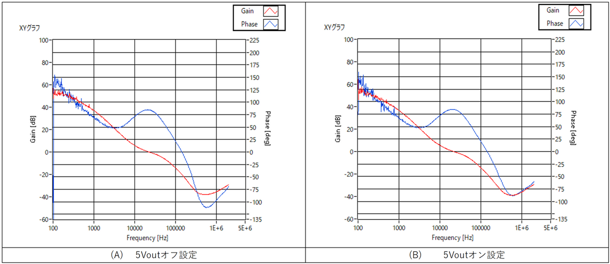 Figure 6: 5Vout on/off comparison of 3.3Vout phase margin characteristics