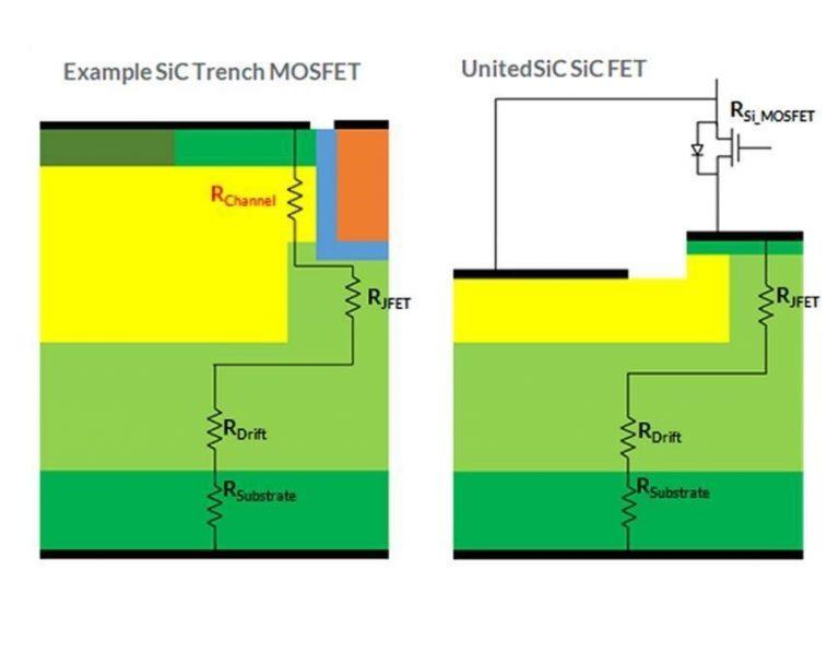 Qorvo SiC FETs exhibiting a typical SiCMOSFET trench structure and no lossy SiCMOS inversion channel have a higher temperature coefficient of on-resistance but lower losses