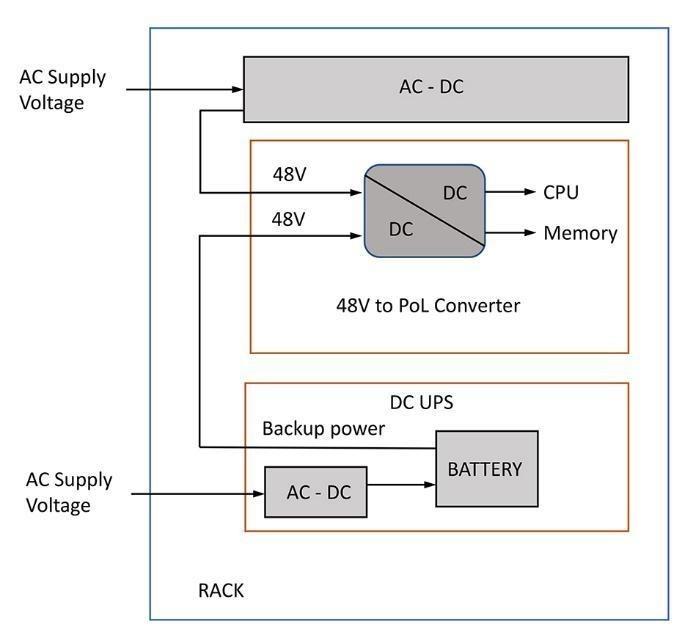 Figure 1: Power distribution in a typical modern data center