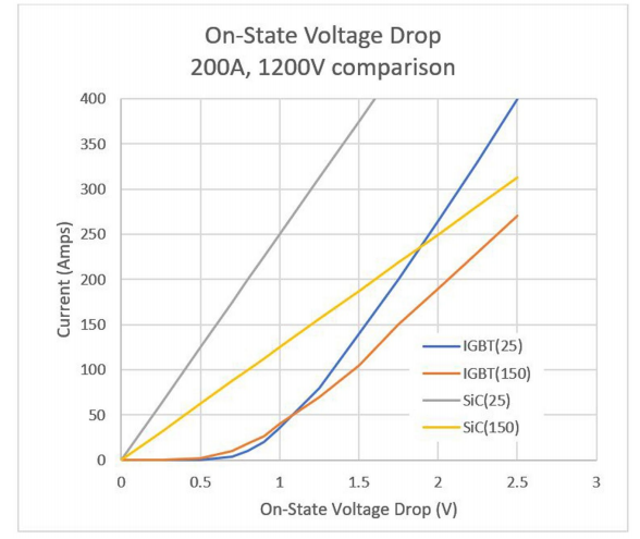 1200VのSiC FETの導通損失は、比較IGBTチップ面積の36%です。この200A、1200Vモジュールでは、SiC FETによるオン状態の電圧降下は、室温および高温の両方で、200A以下のすべての電流でIGBTの降下よりもはるかに低くなっています。