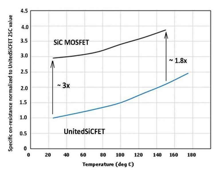 Qorvo SiC FETはオン抵抗のTcが高いが、絶対値が低い