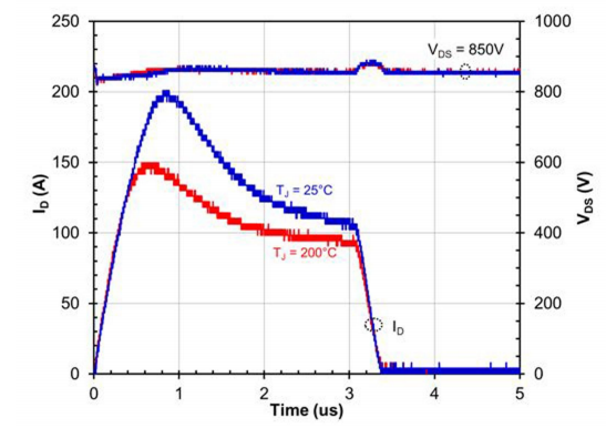 SiC JFETは初期接合温度に依存しない(Qorvo UJC1206K)