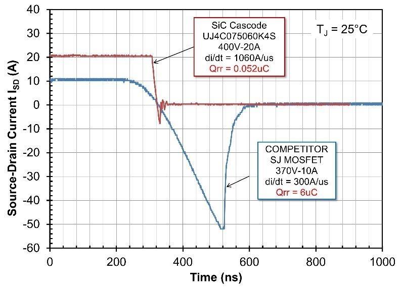 Figure 4: SiC FET cathodes have about 100 times less reverse recovery charge than silicon SJ MOSFETs