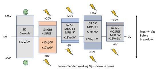 SiC cascodes cover other acceptable gate drive voltage ranges