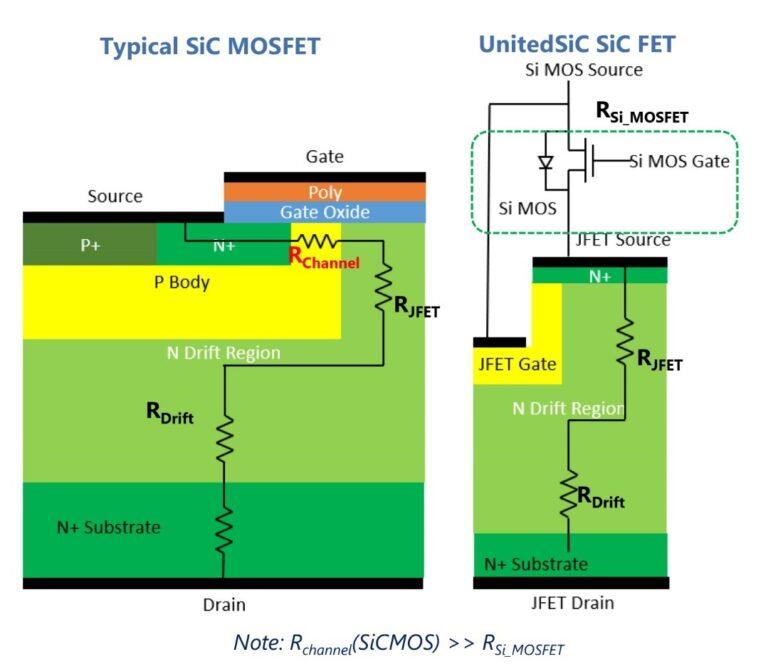 図1：SiC MOSFET(左)とSiC FET(右)のアーキテクチャー比較