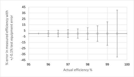 図1：試験機の精度が±0.1%でも、高効率レベルでは効率測定精度に大きなばらつきが出る