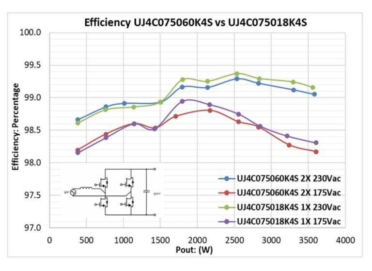 Figure 3: Efficiency achieved in a 3.6kW TPPFC stage using SiC FETs