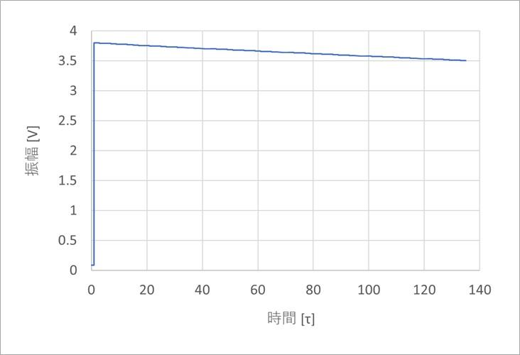 Figure 11. Rise waveform when Z0=120Ω