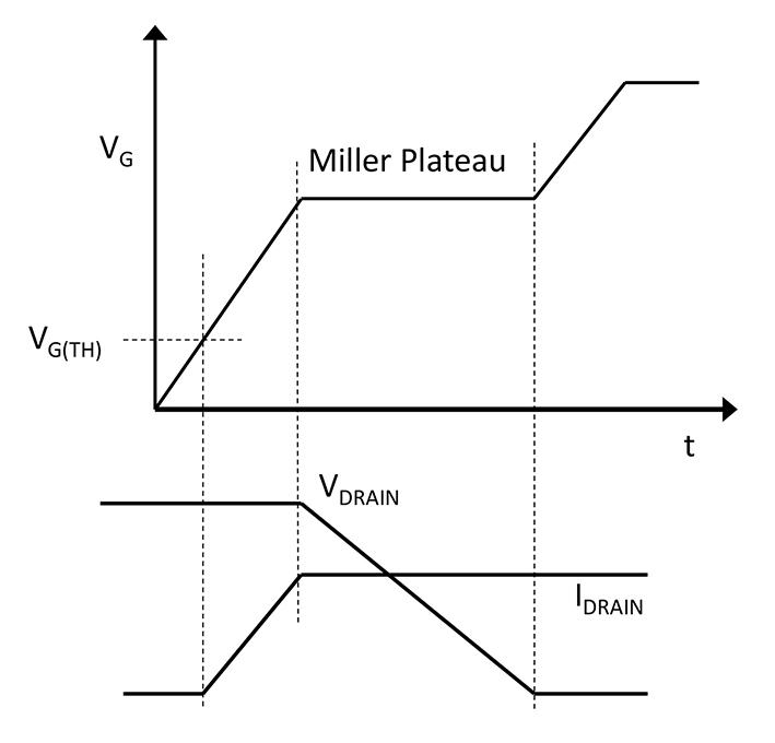 Miller Capacitance "Plateau" at Gate Drive Voltage