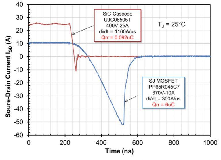 SiCカソードとSi MOSFETの逆回復特性の比較