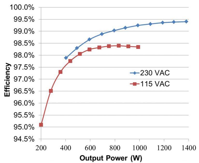 Realization of high conversion efficiency using SiC cascode and totem pole PFC