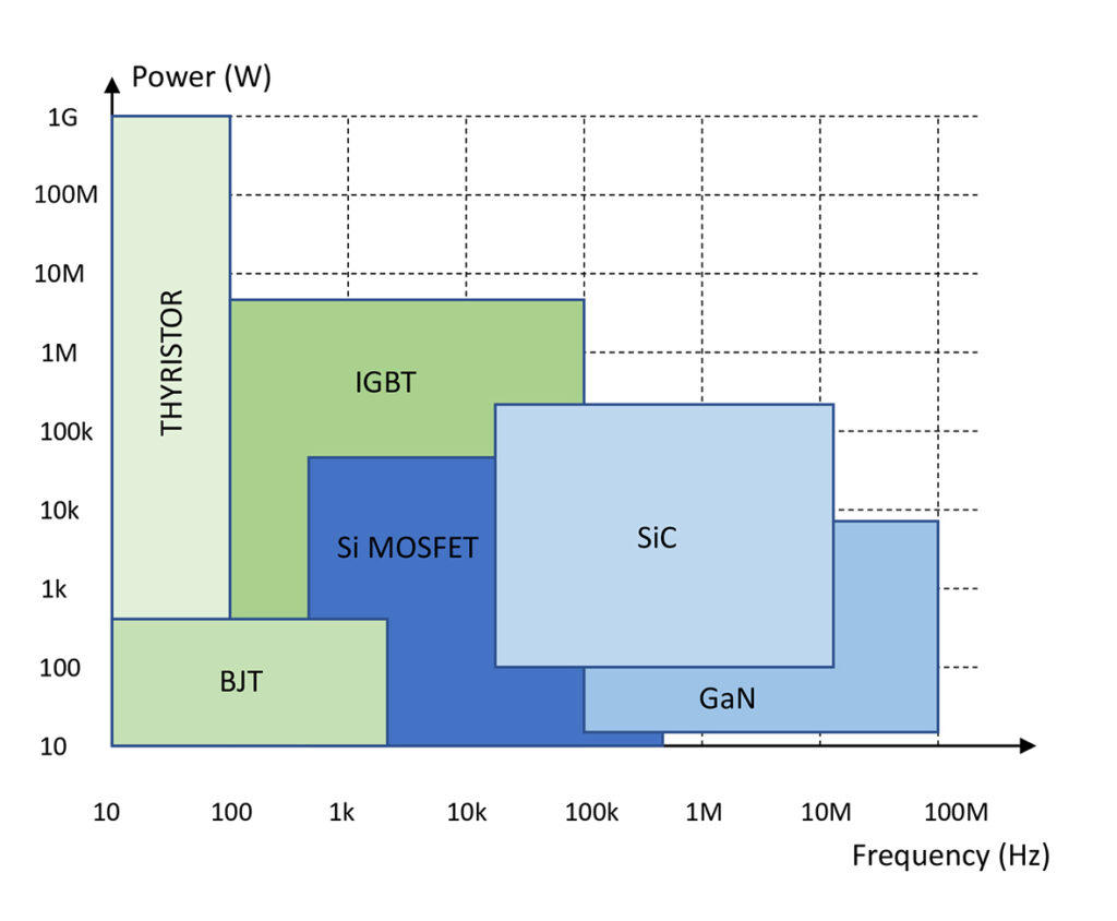 Approximate fields of application of modern power semiconductors