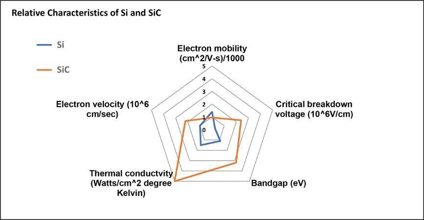 SiC semiconductor beats Si in all critical performance