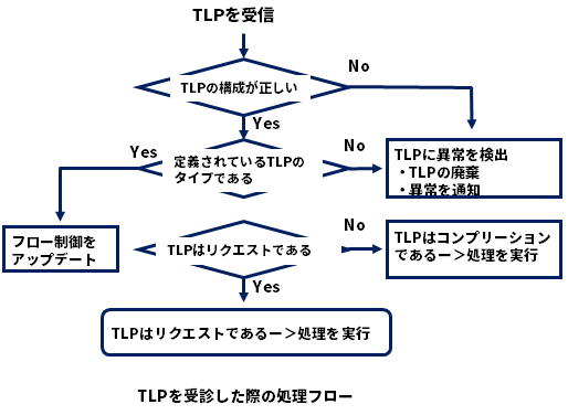 Processing flow when TLP is received