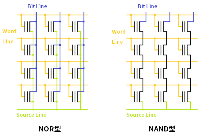 Figure 1 NOR type and NAND type