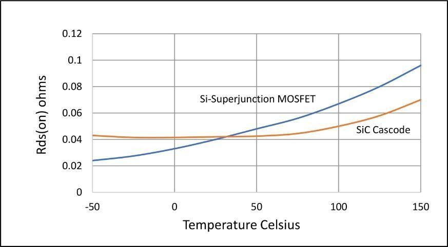 Rds(on) of SiC cascode and superjunction MOSFET devices