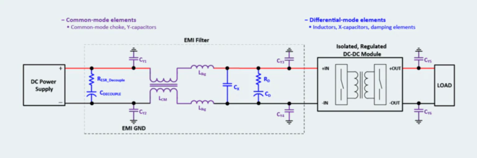 Figure 3: System with discrete common-mode and differential-mode noise filters
