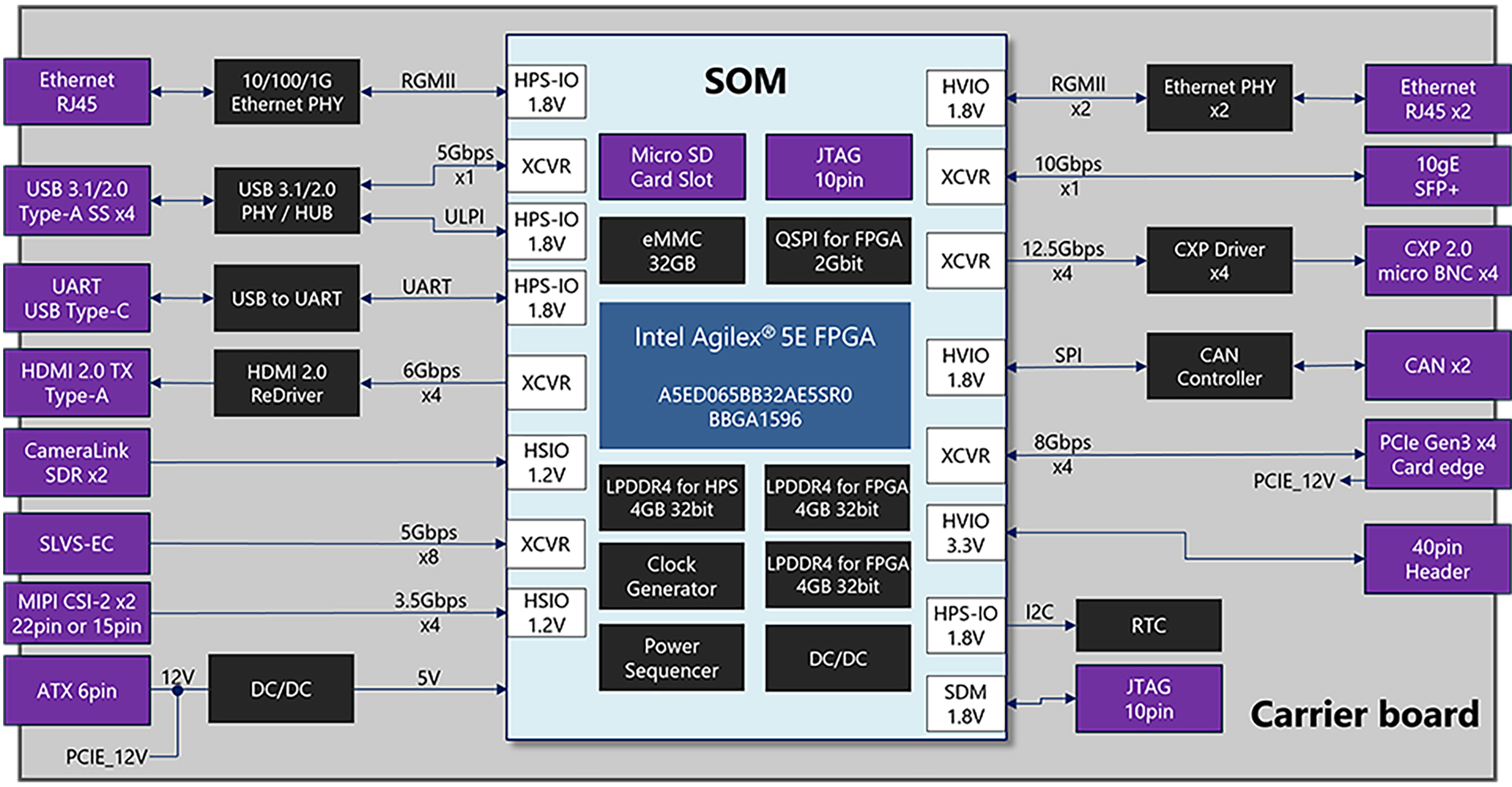 Agilex™ 5 FPGAs E-series equipped SOM block diagram