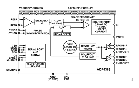 ADF4368 block diagram