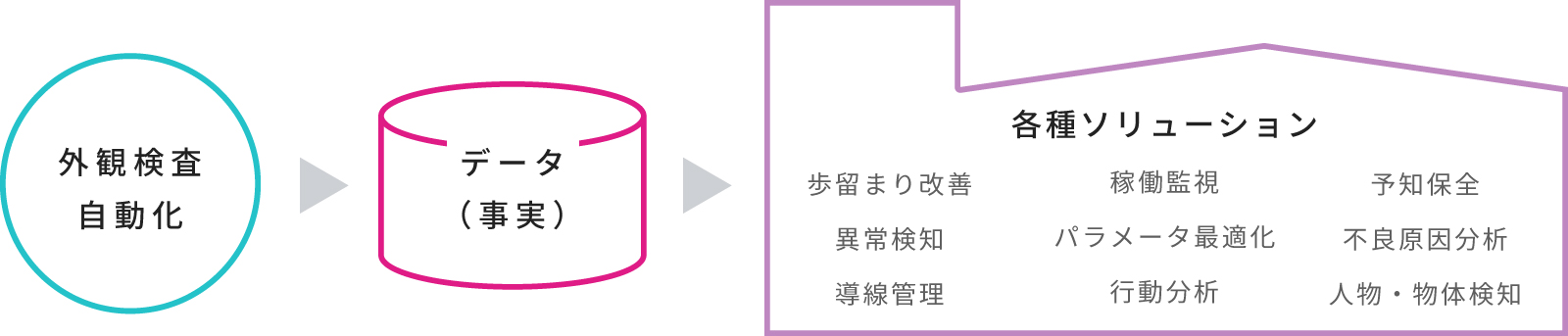 外観検査自動化を切り口とした全体DXの図