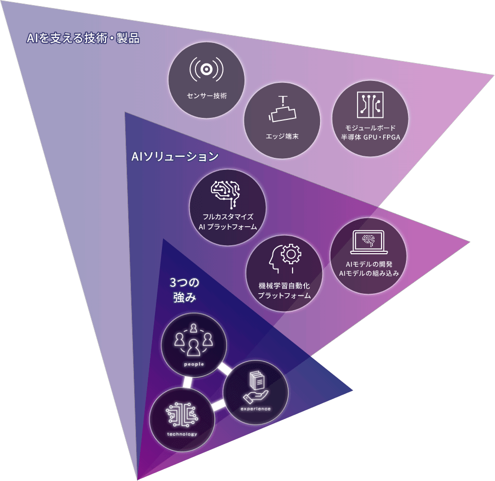 Technologies and products that support AI