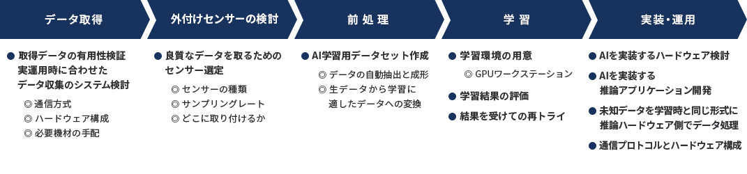 予知保全導入フローの画像02