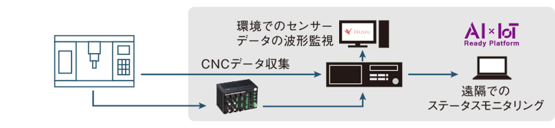 CNCデータ、センサデータのリアルタイム表示 メールでのアラート通知の画像