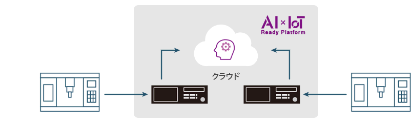 クラウドでの装置のデータ収集、利活用の画像