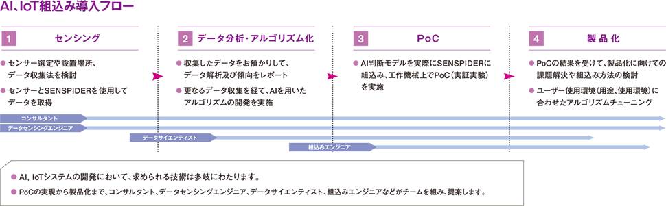 組み込みフローの画像