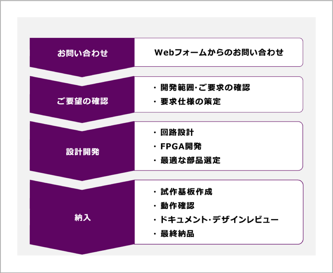 ご利用の流れの画像