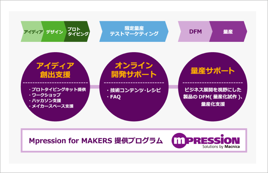 Mpressin for MAKERS 提供プログラム