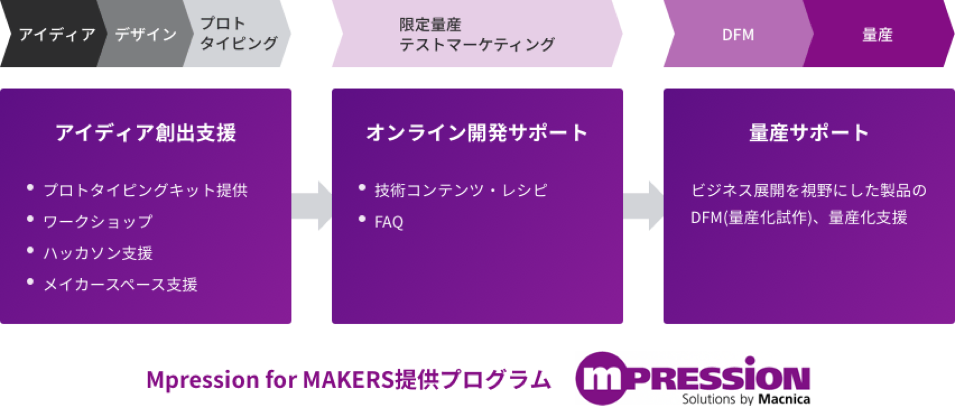 プロトタイピングキット・モノづくり支援の画像