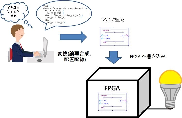 FPGAの動作イメージ