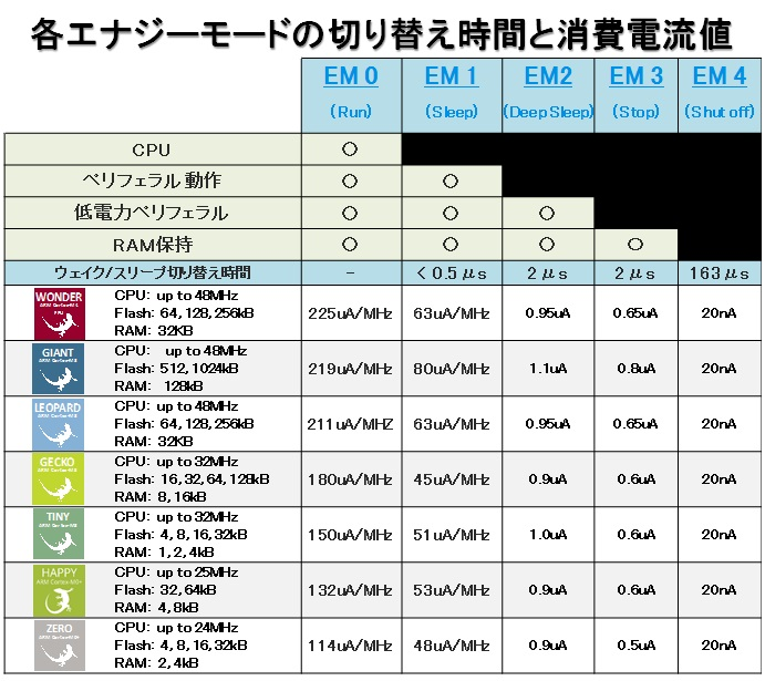 Article header 1 省電力コアと多様な省電力モード  1