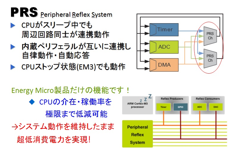 Article header 2スリープ中でも内蔵ペリフェラルが自律動作  1