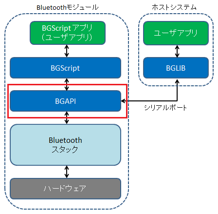 Article header bluetooth%20smart%20ready bgapi  2