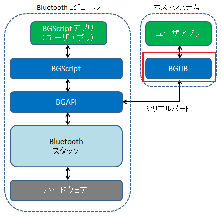 Article header bluetooth%20smart%20ready bglib 1