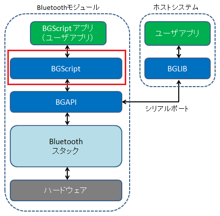 Article header bluetooth%20smart%20ready bgscript 1