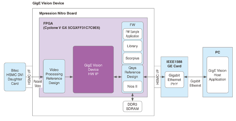 Article header gigev block diagram 2